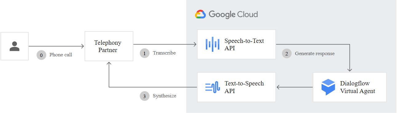 Text to Speech